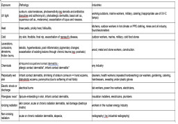 image of Skin disorders